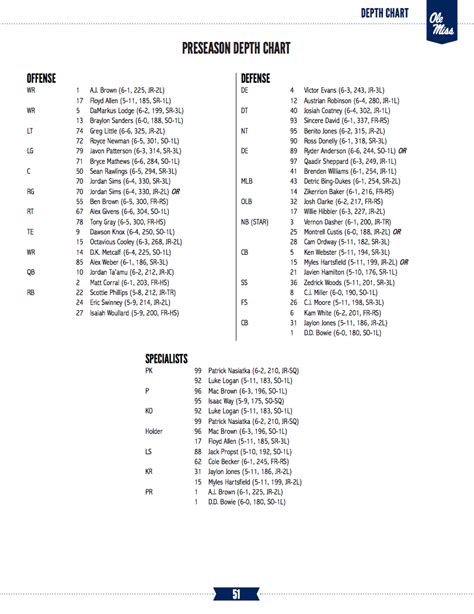 famous ole miss football players|ole miss football depth chart.